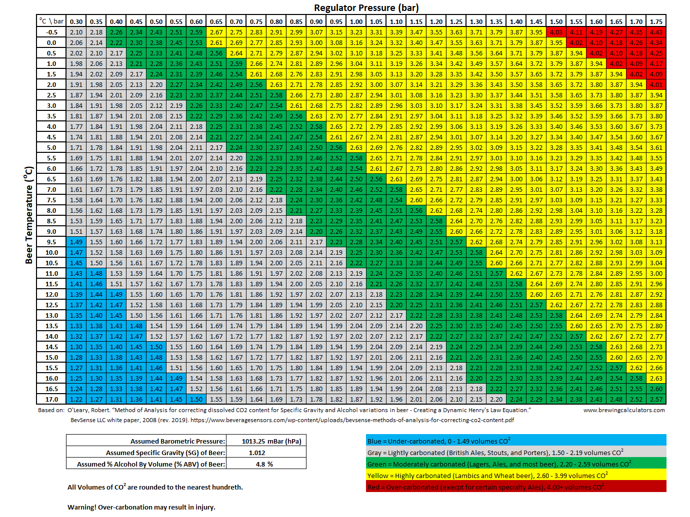 Printable Carbonation Chart