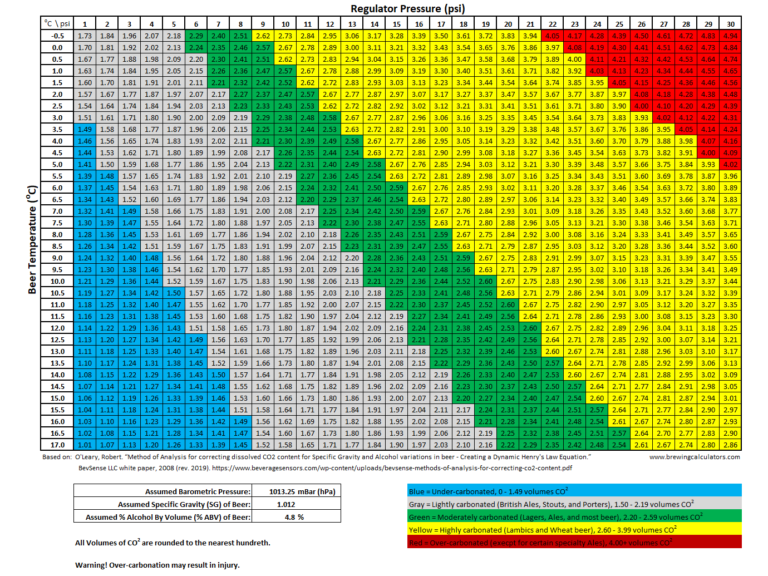 Beer Forced Carbonation Charts