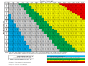 Beer Forced Carbonation Charts