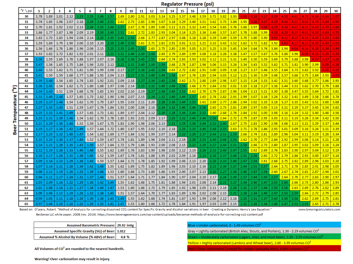 Printable Carbonation Chart