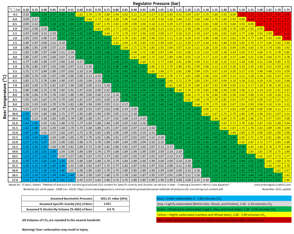 Metric Unit Beer Forced Carbonation Chart. Quickly and accurately determine CO2 regulator settings and temperature for carbonation of beer.