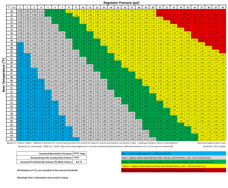 Beer Forced Carbonation Charts